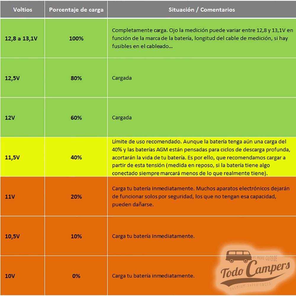 Descripción de voltios y porcentaje de carga correspondientes de Portafusibles Auto Midi