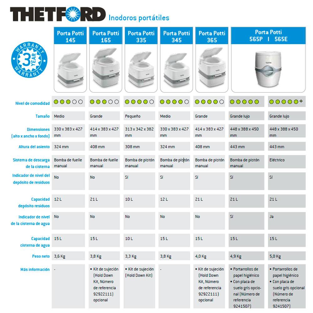Esquema de comparação de modelos Thetford Porta Potti Qube