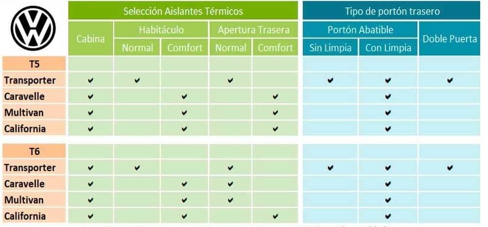 Tabla de las configuraciones más habituales de T5 T6